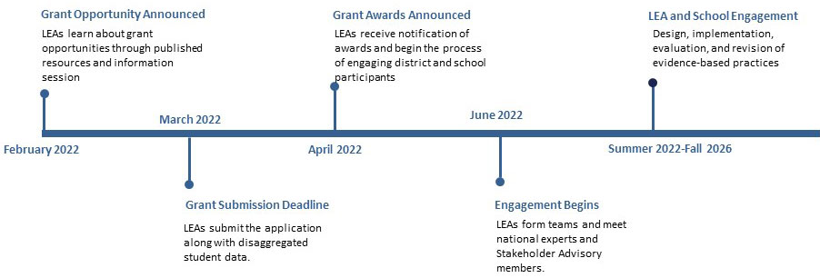 Grant Timeline, Grant Opportunity Announced, February 2022, Grant Submission Deadline, March 24, 2022, Grant Awards Announced, April 8, 2022, Engagement Begins, June 15, 2022Lea and School Engagement, Summer 2022 Fall 2026