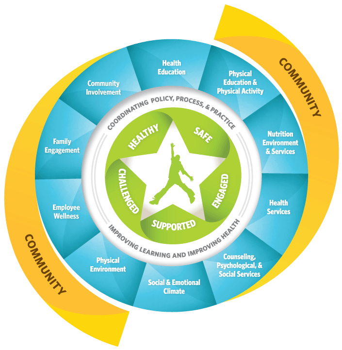 Whole School, Whole Community, Whole Child graphic - Coordinating Policy, Process, & Practice Improving Learning and Improving Health