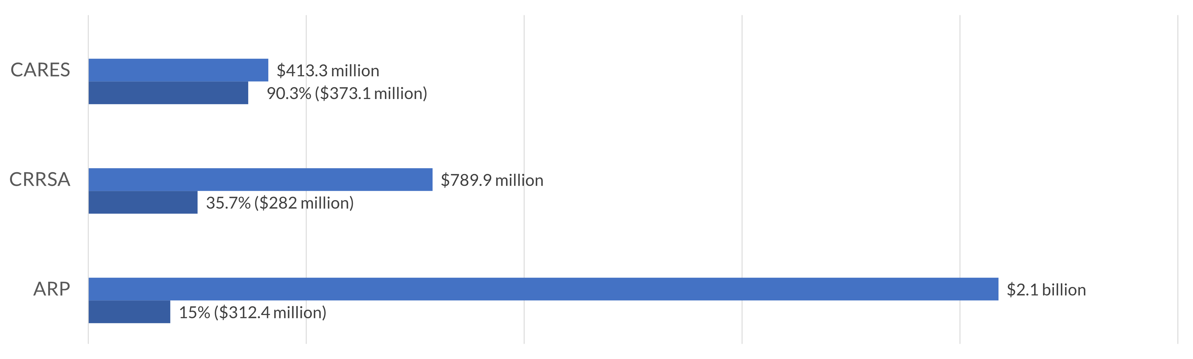 Spending pattern: (ESSER I, September 30, 2022; ESSER II, September 30, 2023; and ESSER II, September 30, 2024)