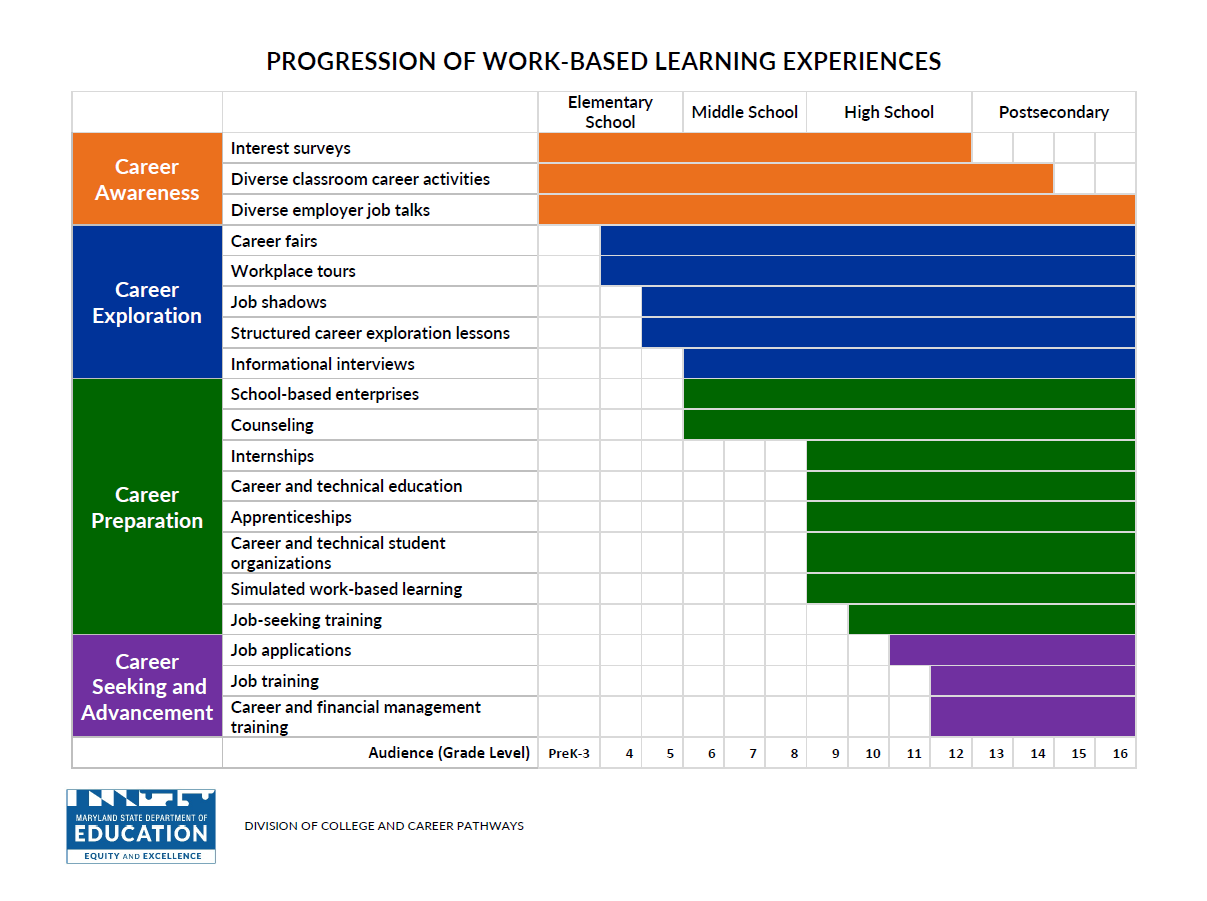 Progression of work-based learning experiences