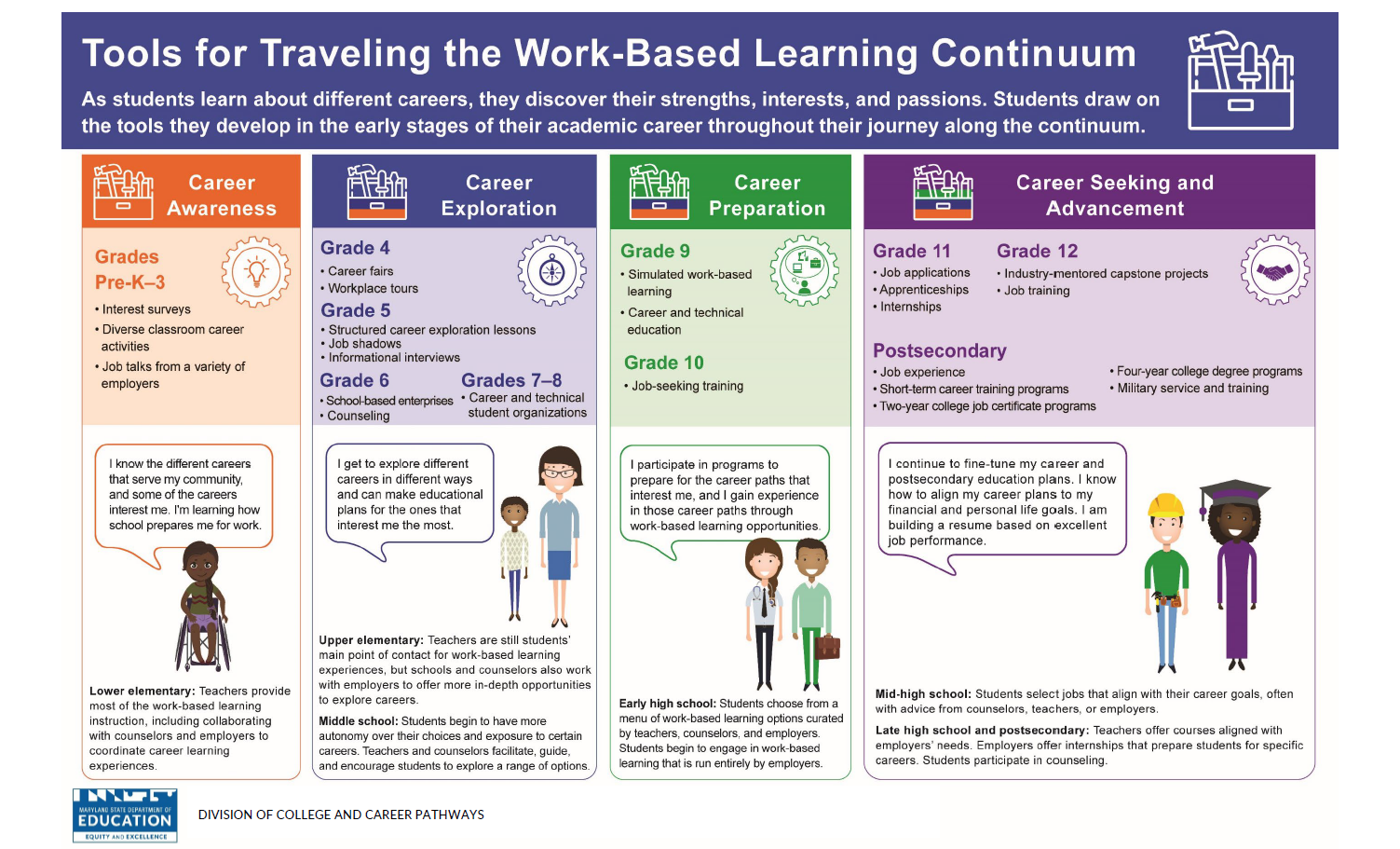 Work-based learning infographics