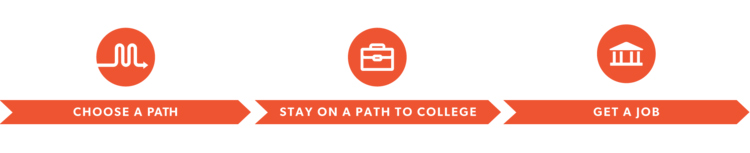 Choose a path. Stay on a path to college. Get a job.