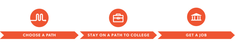Choose a path. Stay on a path to college. Get a job.
